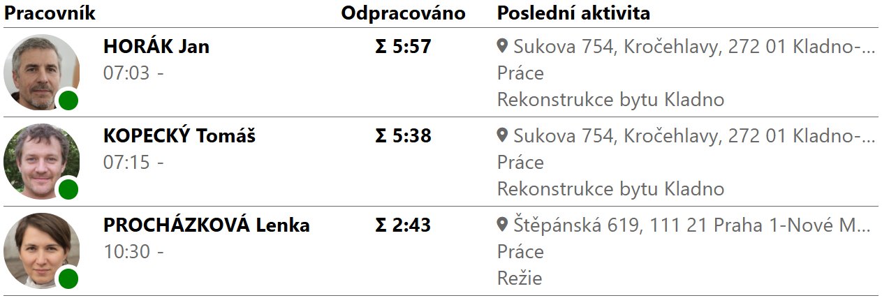 Přítomnost pracovníků